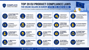 2026 Top 20 EU Product Compliance Laws for Online Sellers in Europe (GPSR, WEEE, REACH & More)