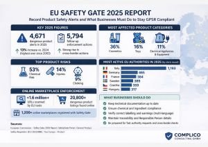 EU Safety Gate 2025 Report: Record Alerts and GPSR Compliance Guide